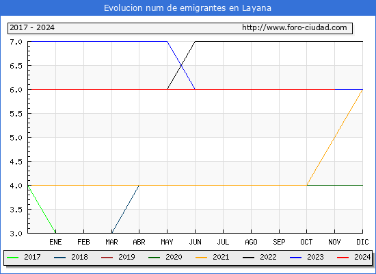Evolucin de los emigrantes censados en el extranjero para el Municipio de Layana