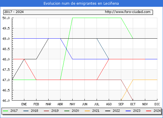 Evolucin de los emigrantes censados en el extranjero para el Municipio de Leciena
