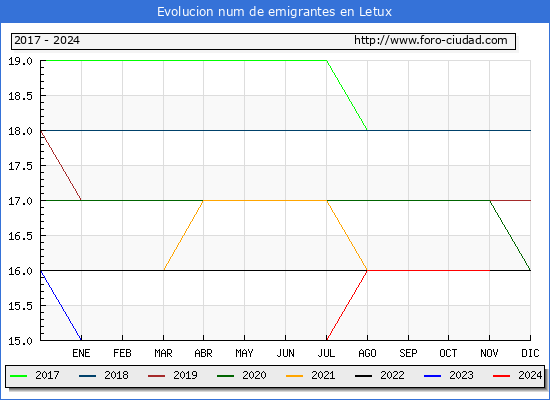 Evolucin de los emigrantes censados en el extranjero para el Municipio de Letux