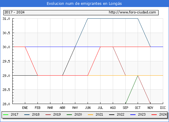 Evolucin de los emigrantes censados en el extranjero para el Municipio de Longs