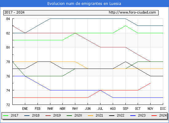 Evolucin de los emigrantes censados en el extranjero para el Municipio de Luesia