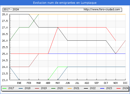 Evolucin de los emigrantes censados en el extranjero para el Municipio de Lumpiaque