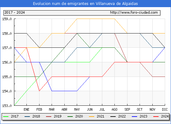 Evolucin de los emigrantes censados en el extranjero para el Municipio de Villanueva de Algaidas