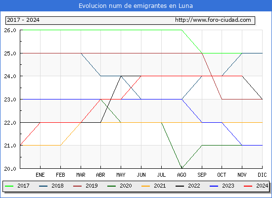 Evolucin de los emigrantes censados en el extranjero para el Municipio de Luna