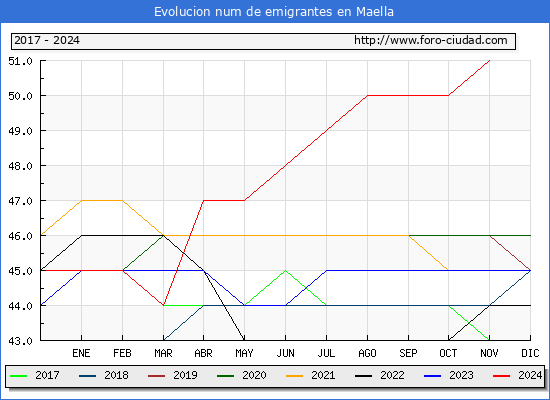 Evolucin de los emigrantes censados en el extranjero para el Municipio de Maella