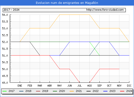 Evolucin de los emigrantes censados en el extranjero para el Municipio de Magalln