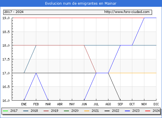 Evolucin de los emigrantes censados en el extranjero para el Municipio de Mainar