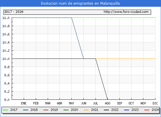 Evolucin de los emigrantes censados en el extranjero para el Municipio de Malanquilla
