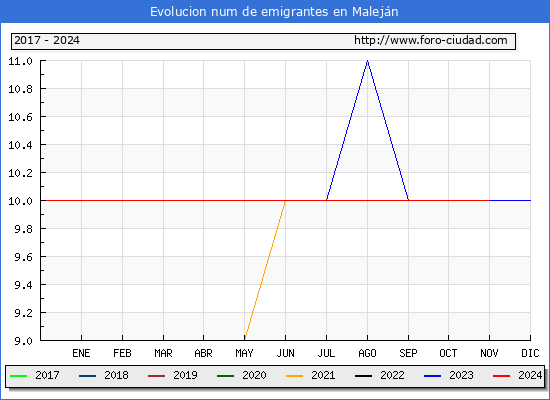 Evolucin de los emigrantes censados en el extranjero para el Municipio de Malejn