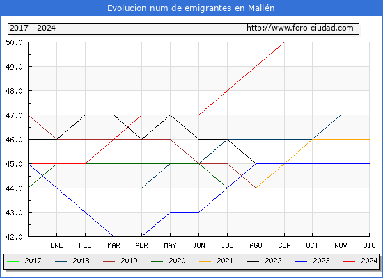Evolucin de los emigrantes censados en el extranjero para el Municipio de Malln
