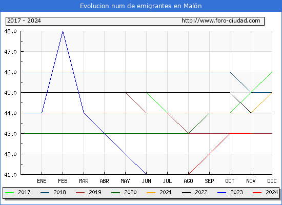 Evolucin de los emigrantes censados en el extranjero para el Municipio de Maln