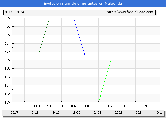 Evolucin de los emigrantes censados en el extranjero para el Municipio de Maluenda