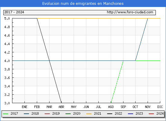 Evolucin de los emigrantes censados en el extranjero para el Municipio de Manchones