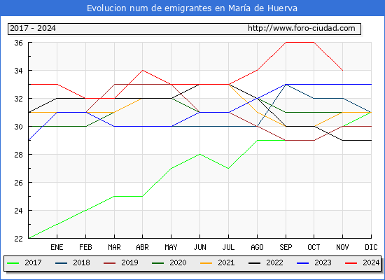 Evolucin de los emigrantes censados en el extranjero para el Municipio de Mara de Huerva