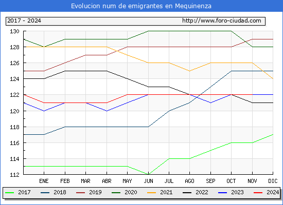 Evolucin de los emigrantes censados en el extranjero para el Municipio de Mequinenza