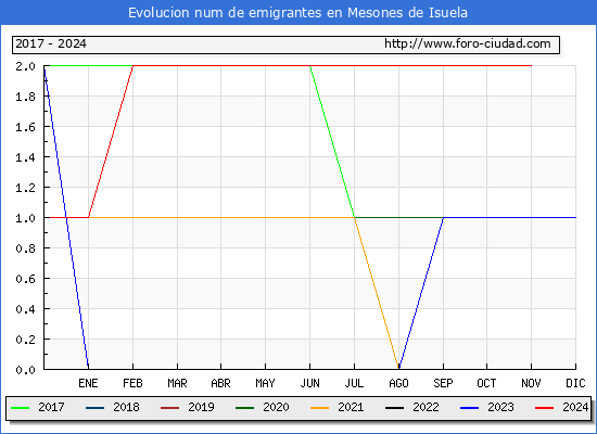 Evolucin de los emigrantes censados en el extranjero para el Municipio de Mesones de Isuela