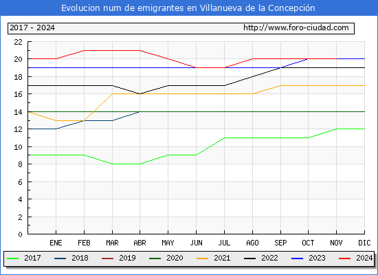 Evolucin de los emigrantes censados en el extranjero para el Municipio de Villanueva de la Concepcin