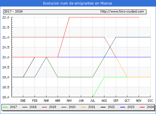 Evolucin de los emigrantes censados en el extranjero para el Municipio de Mianos