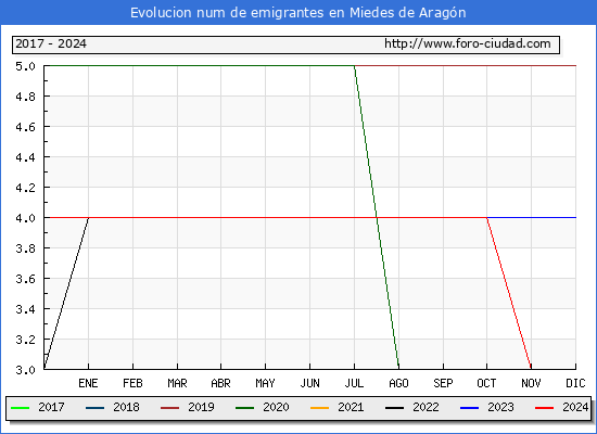 Evolucin de los emigrantes censados en el extranjero para el Municipio de Miedes de Aragn