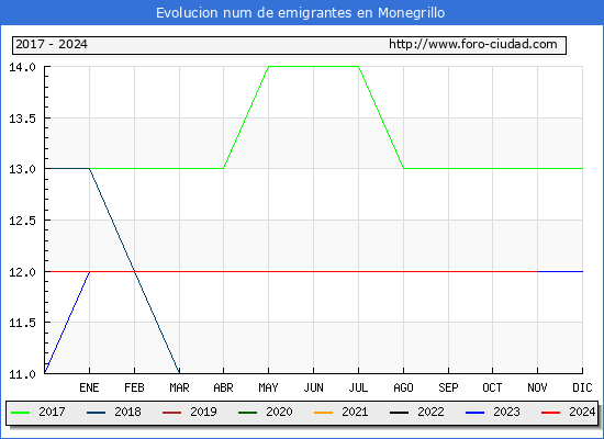 Evolucin de los emigrantes censados en el extranjero para el Municipio de Monegrillo