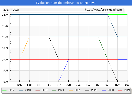 Evolucin de los emigrantes censados en el extranjero para el Municipio de Moneva
