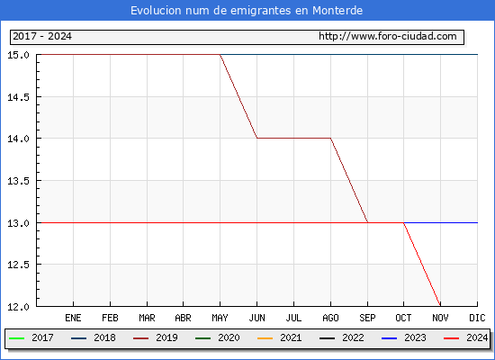 Evolucin de los emigrantes censados en el extranjero para el Municipio de Monterde
