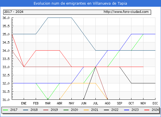 Evolucin de los emigrantes censados en el extranjero para el Municipio de Villanueva de Tapia
