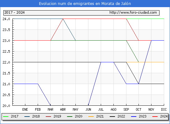 Evolucin de los emigrantes censados en el extranjero para el Municipio de Morata de Jaln
