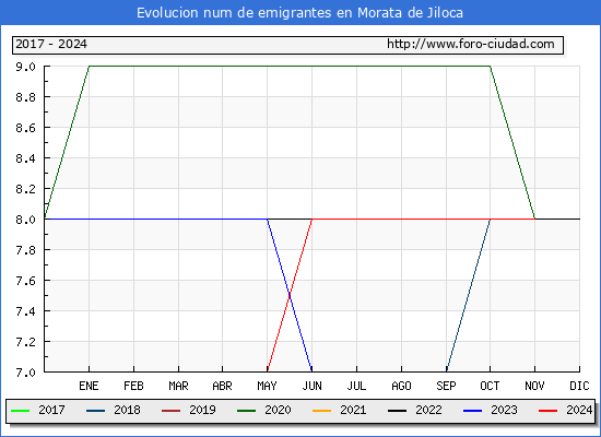 Evolucin de los emigrantes censados en el extranjero para el Municipio de Morata de Jiloca