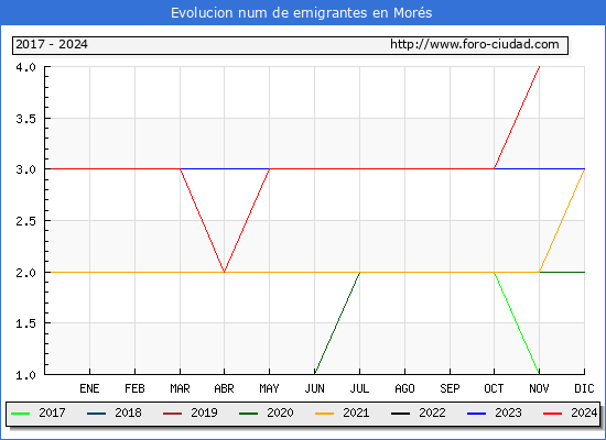 Evolucin de los emigrantes censados en el extranjero para el Municipio de Mors
