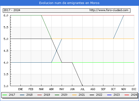 Evolucin de los emigrantes censados en el extranjero para el Municipio de Moros