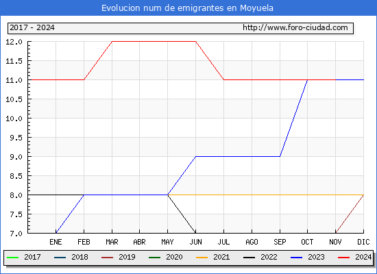 Evolucin de los emigrantes censados en el extranjero para el Municipio de Moyuela