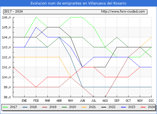 Evolucin de los emigrantes censados en el extranjero para el Municipio de Villanueva del Rosario