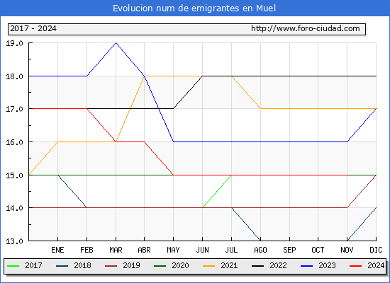 Evolucin de los emigrantes censados en el extranjero para el Municipio de Muel