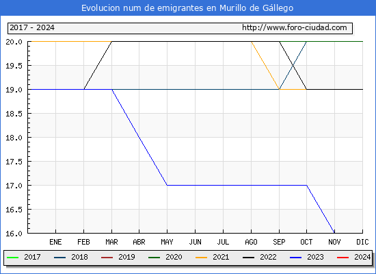 Evolucin de los emigrantes censados en el extranjero para el Municipio de Murillo de Gllego