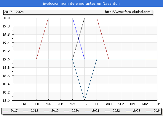 Evolucin de los emigrantes censados en el extranjero para el Municipio de Navardn
