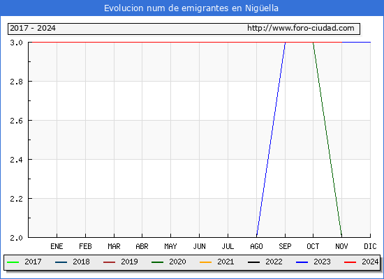 Evolucin de los emigrantes censados en el extranjero para el Municipio de Nigella