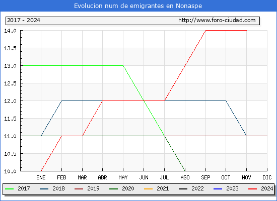 Evolucin de los emigrantes censados en el extranjero para el Municipio de Nonaspe