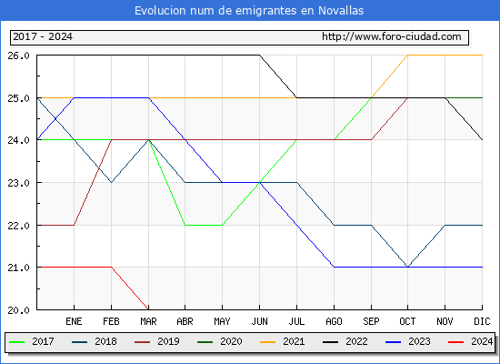 Evolucin de los emigrantes censados en el extranjero para el Municipio de Novallas