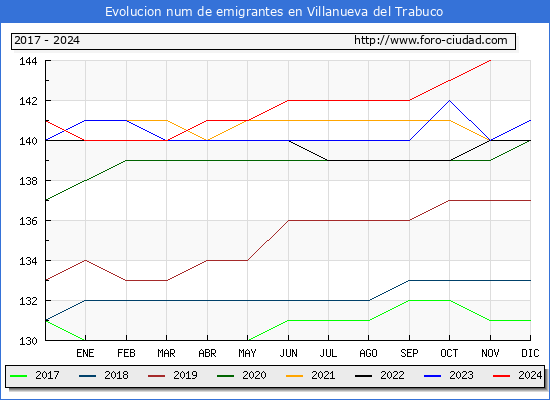 Evolucin de los emigrantes censados en el extranjero para el Municipio de Villanueva del Trabuco