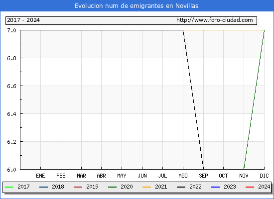 Evolucin de los emigrantes censados en el extranjero para el Municipio de Novillas