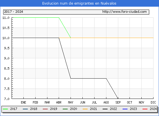 Evolucin de los emigrantes censados en el extranjero para el Municipio de Nuvalos