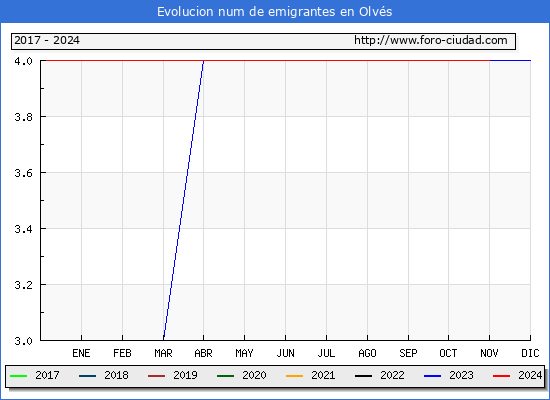 Evolucin de los emigrantes censados en el extranjero para el Municipio de Olvs