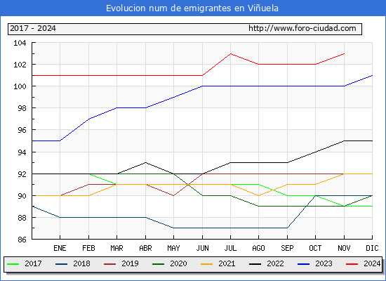 Evolucin de los emigrantes censados en el extranjero para el Municipio de Viuela