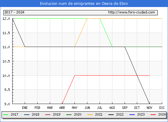 Evolucin de los emigrantes censados en el extranjero para el Municipio de Osera de Ebro