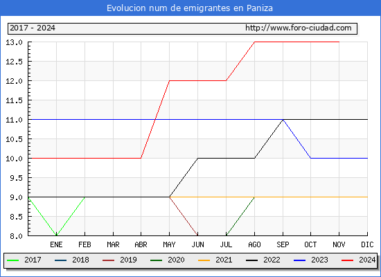 Evolucin de los emigrantes censados en el extranjero para el Municipio de Paniza
