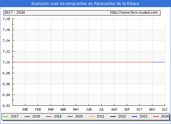 Evolucin de los emigrantes censados en el extranjero para el Municipio de Paracuellos de la Ribera