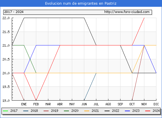 Evolucin de los emigrantes censados en el extranjero para el Municipio de Pastriz