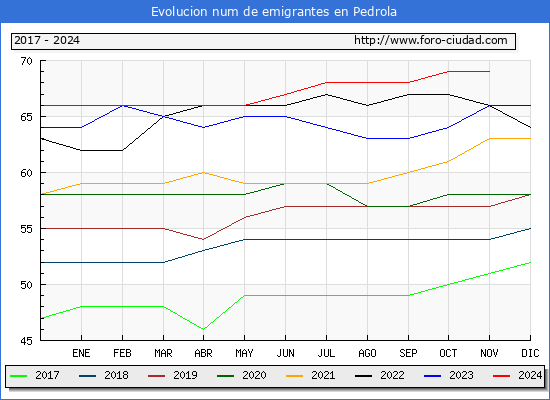 Evolucin de los emigrantes censados en el extranjero para el Municipio de Pedrola