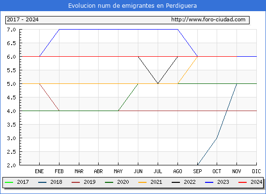 Evolucin de los emigrantes censados en el extranjero para el Municipio de Perdiguera